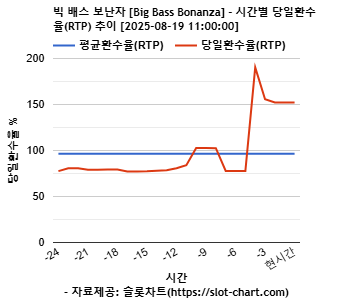 빅 배스 보난자 [Big Bass Bonanza] 차트 추천 차트이미지