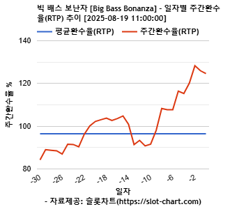빅 배스 보난자 [Big Bass Bonanza] 차트 추천 차트이미지
