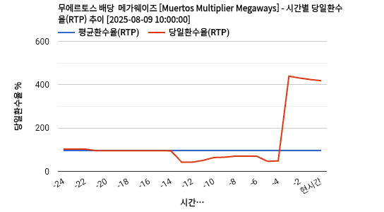 무에르토스 배당  메가웨이즈 [Muertos Multiplier Megaways] 차트 추천 차트이미지