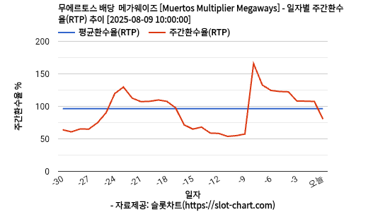 무에르토스 배당  메가웨이즈 [Muertos Multiplier Megaways] 차트 추천 차트이미지