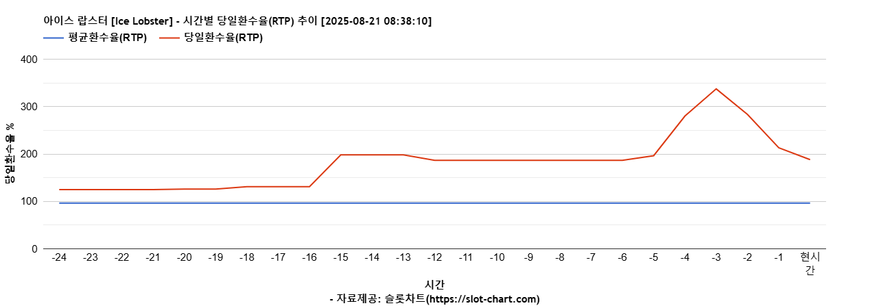 아이스 랍스터 [Ice Lobster] 차트 추천 차트이미지