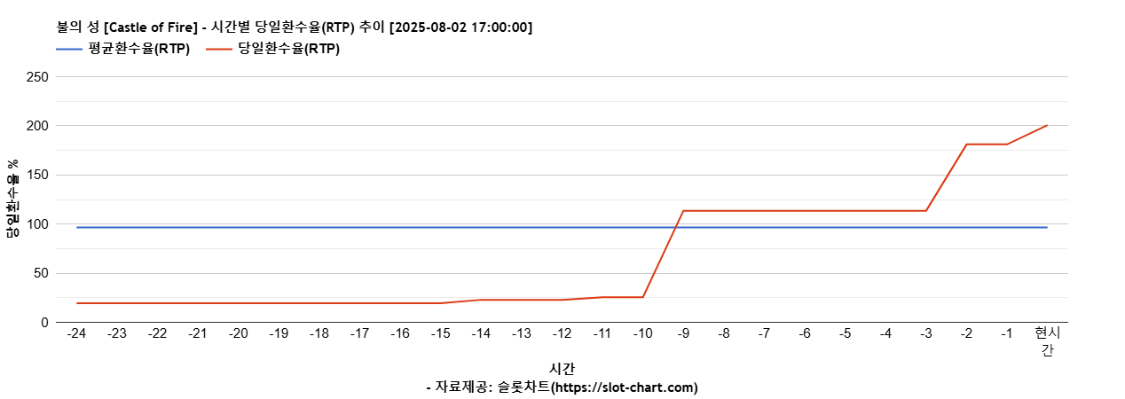 불의 성 [Castle of Fire] 차트 추천 차트이미지