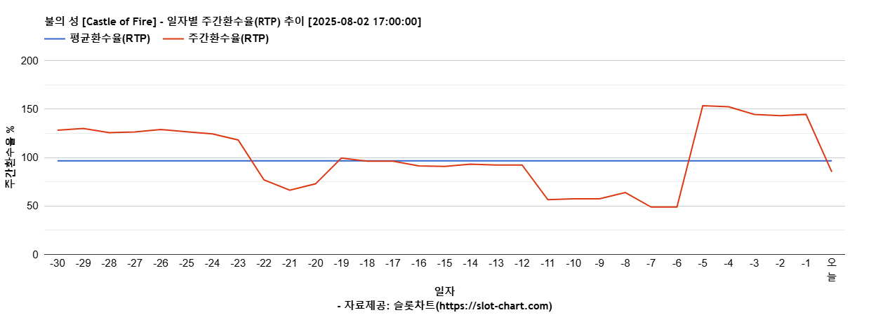 불의 성 [Castle of Fire] 차트 추천 차트이미지