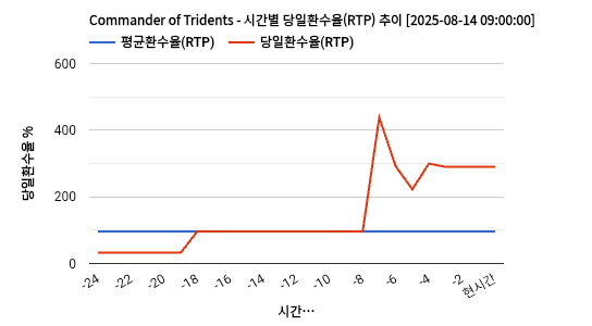 Commander of Tridents 차트 추천 차트이미지