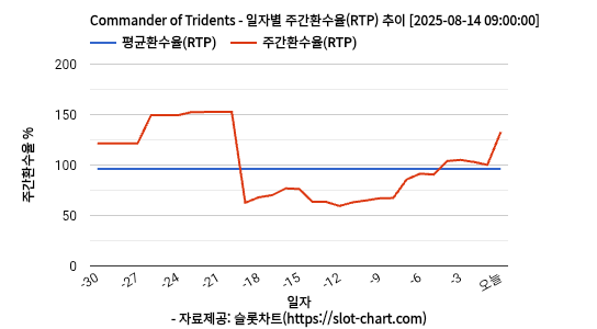Commander of Tridents 차트 추천 차트이미지