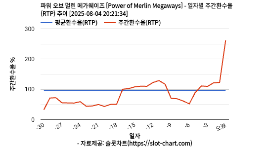 파워 오브 멀린 메가웨이즈 [Power of Merlin Megaways] 차트 추천 차트이미지