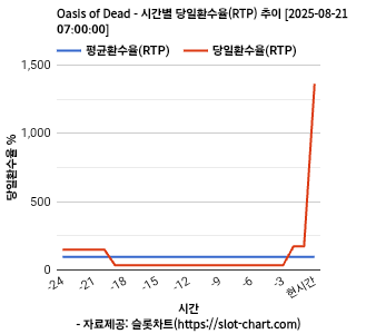 Oasis of Dead 차트 추천 차트이미지