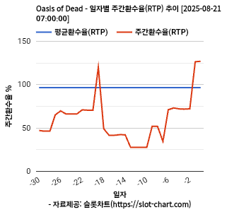 Oasis of Dead 차트 추천 차트이미지