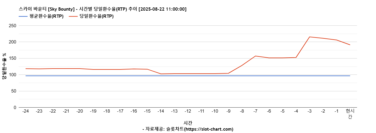 스카이 바운티 [Sky Bounty] 차트 추천 차트이미지