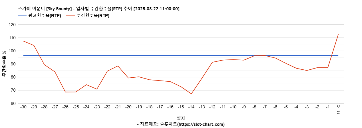 스카이 바운티 [Sky Bounty] 차트 추천 차트이미지