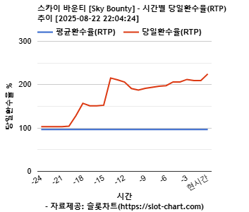 스카이 바운티 [Sky Bounty] 차트 추천 차트이미지