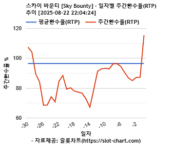 스카이 바운티 [Sky Bounty] 차트 추천 차트이미지