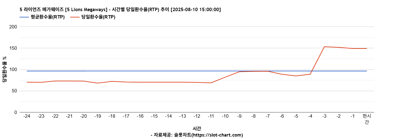 5 라이언즈 메가웨이즈 [5 Lions Megaways] 차트 추천 차트이미지