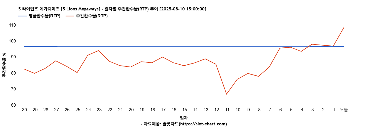 5 라이언즈 메가웨이즈 [5 Lions Megaways] 차트 추천 차트이미지