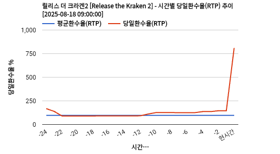 릴리스 더 크라켄2 [Release the Kraken 2] 차트 추천 차트이미지