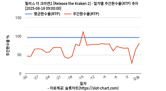 릴리스 더 크라켄2 [Release the Kraken 2] 차트 추천 차트이미지