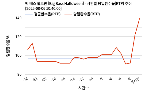 빅 베스 할로윈 [Big Bass Halloween] 차트 추천 차트이미지