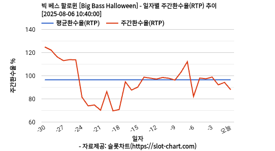 빅 베스 할로윈 [Big Bass Halloween] 차트 추천 차트이미지