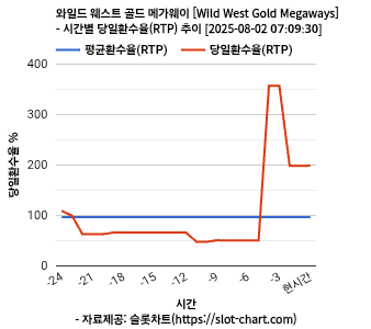 와일드 웨스트 골드 메가웨이 [Wild West Gold Megaways] 차트 추천 차트이미지