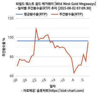 와일드 웨스트 골드 메가웨이 [Wild West Gold Megaways] 차트 추천 차트이미지