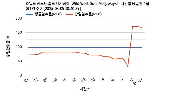 와일드 웨스트 골드 메가웨이 [Wild West Gold Megaways] 차트 추천 차트이미지