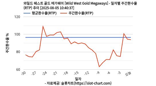 와일드 웨스트 골드 메가웨이 [Wild West Gold Megaways] 차트 추천 차트이미지