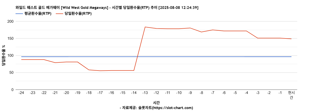 와일드 웨스트 골드 메가웨이 [Wild West Gold Megaways] 차트 추천 차트이미지