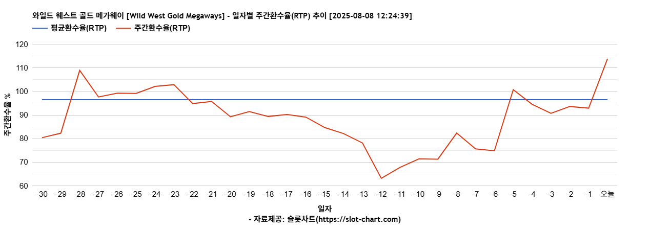 와일드 웨스트 골드 메가웨이 [Wild West Gold Megaways] 차트 추천 차트이미지