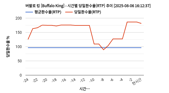 버팔로 킹 [Buffalo King] 차트 추천 차트이미지
