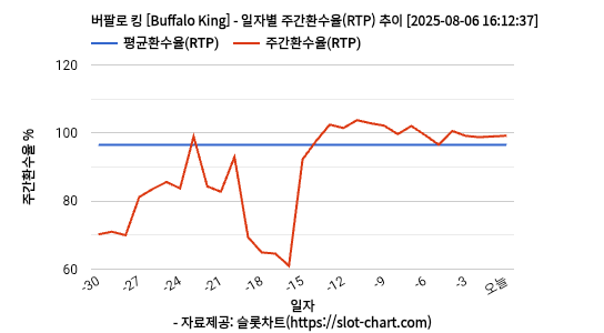버팔로 킹 [Buffalo King] 차트 추천 차트이미지