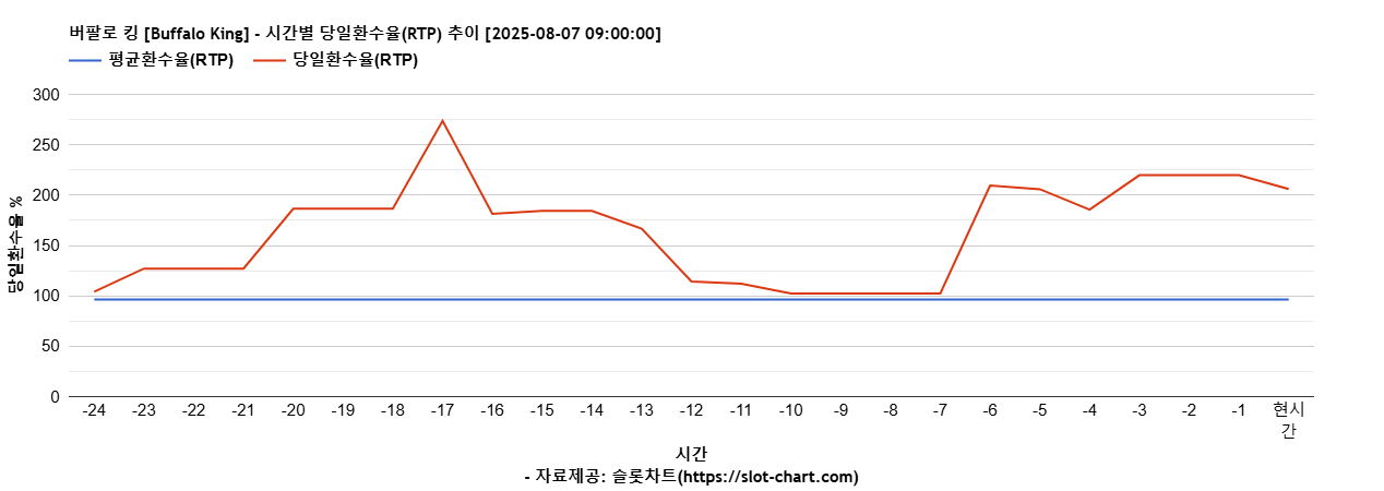 버팔로 킹 [Buffalo King] 차트 추천 차트이미지