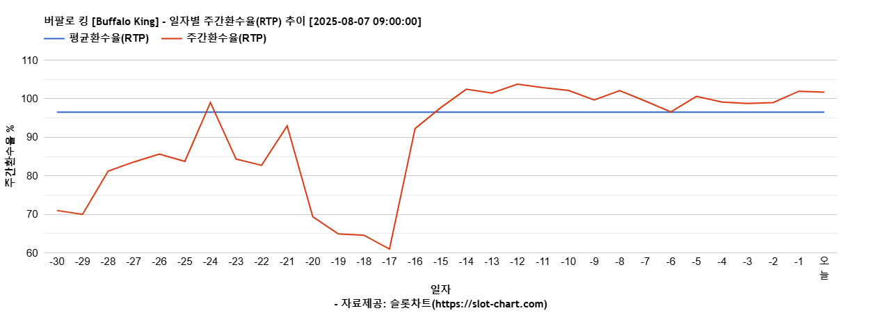 버팔로 킹 [Buffalo King] 차트 추천 차트이미지