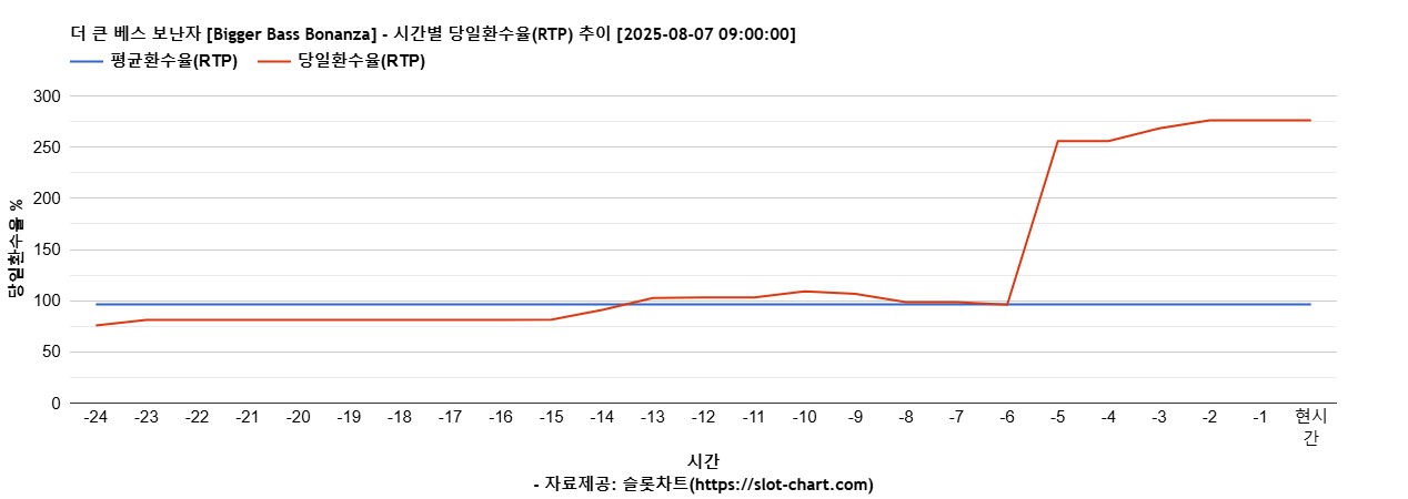 더 큰 베스 보난자 [Bigger Bass Bonanza] 차트 추천 차트이미지