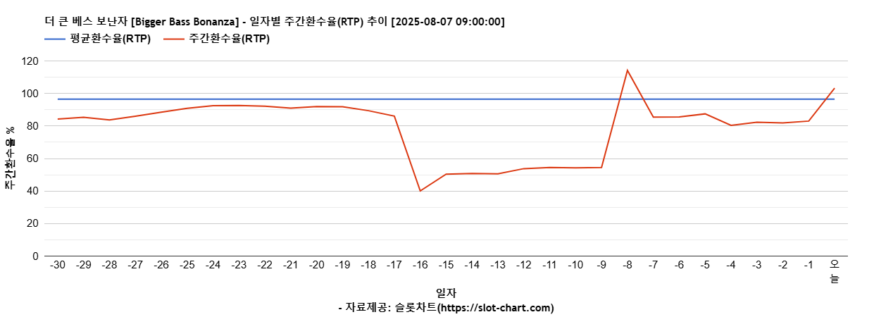 더 큰 베스 보난자 [Bigger Bass Bonanza] 차트 추천 차트이미지