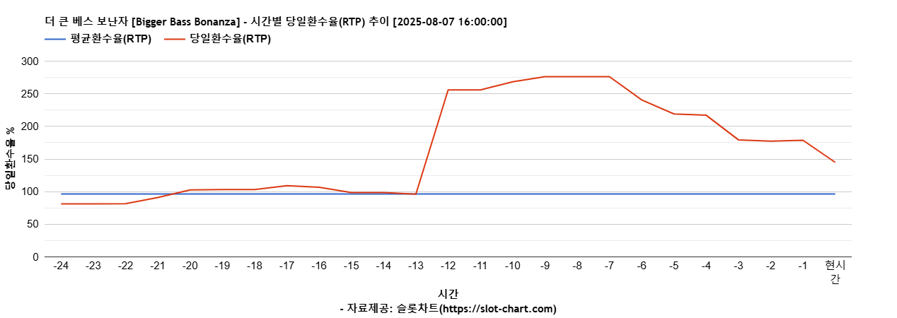더 큰 베스 보난자 [Bigger Bass Bonanza] 차트 추천 차트이미지
