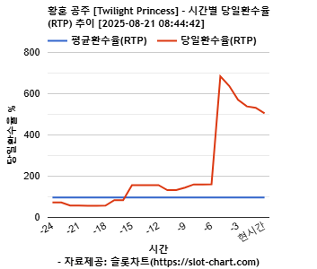 황혼 공주 [Twilight Princess] 차트 추천 차트이미지