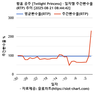 황혼 공주 [Twilight Princess] 차트 추천 차트이미지
