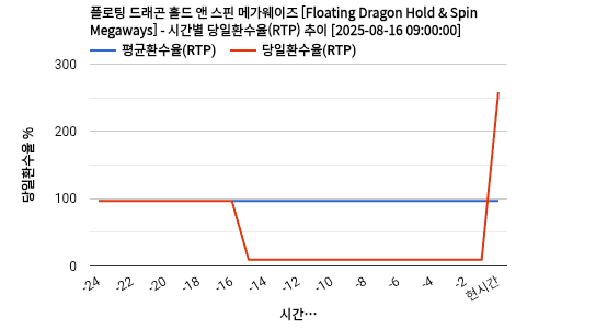 플로팅 드래곤 홀드 앤 스핀 메가웨이즈 [Floating Dragon Hold & Spin Megaways] 차트 추천 차트이미지