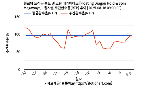 플로팅 드래곤 홀드 앤 스핀 메가웨이즈 [Floating Dragon Hold & Spin Megaways] 차트 추천 차트이미지