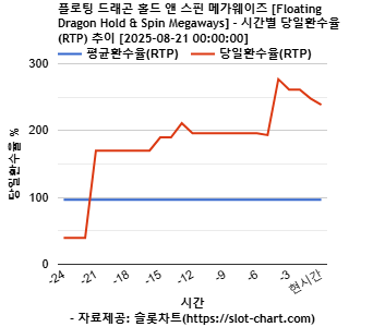 플로팅 드래곤 홀드 앤 스핀 메가웨이즈 [Floating Dragon Hold & Spin Megaways] 차트 추천 차트이미지