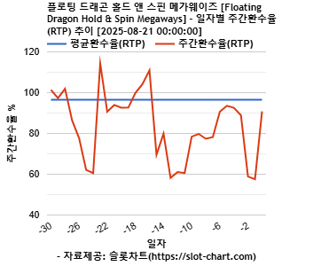 플로팅 드래곤 홀드 앤 스핀 메가웨이즈 [Floating Dragon Hold & Spin Megaways] 차트 추천 차트이미지