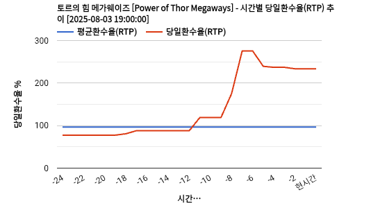 토르의 힘 메가웨이즈 [Power of Thor Megaways] 차트 추천 차트이미지