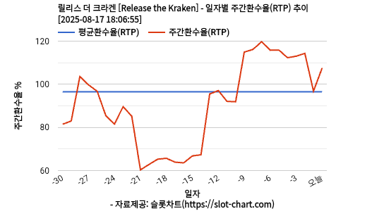 릴리스 더 크라켄 [Release the Kraken] 차트 추천 차트이미지