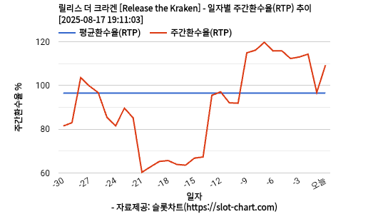 릴리스 더 크라켄 [Release the Kraken] 차트 추천 차트이미지