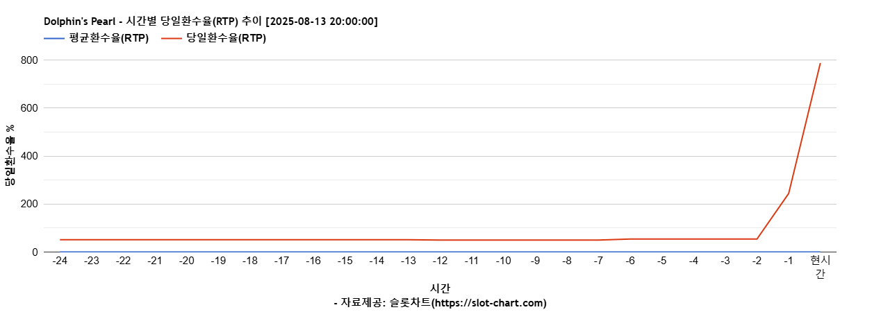 Dolphin's Pearl 차트 추천 차트이미지