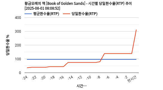 황금모래의 책 [Book of Golden Sands] 차트 추천 차트이미지