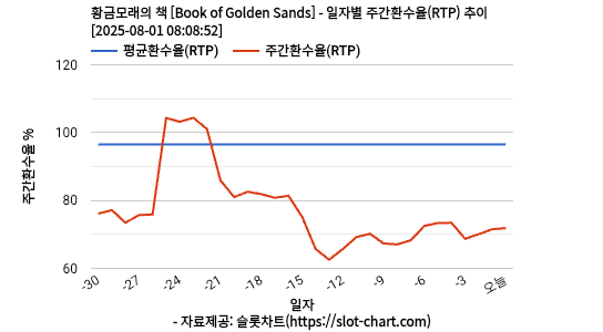 황금모래의 책 [Book of Golden Sands] 차트 추천 차트이미지
