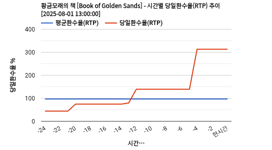 황금모래의 책 [Book of Golden Sands] 차트 추천 차트이미지