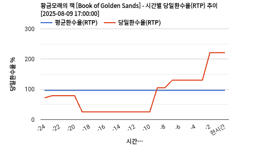 황금모래의 책 [Book of Golden Sands] 차트 추천 차트이미지