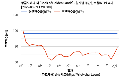 황금모래의 책 [Book of Golden Sands] 차트 추천 차트이미지